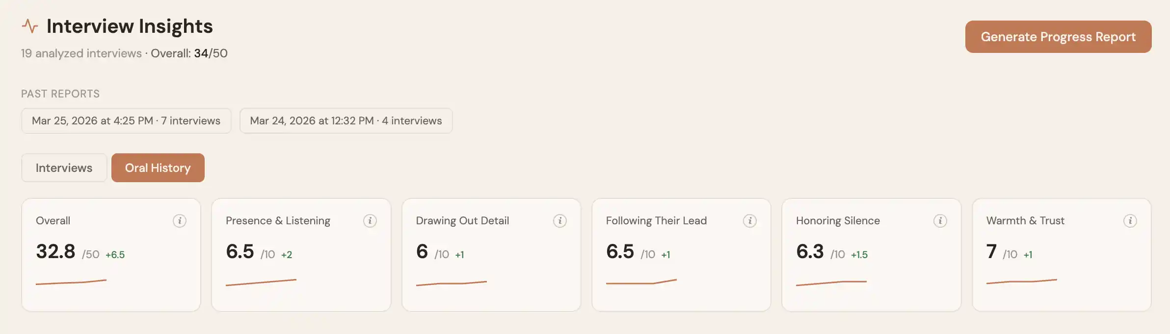 StorySeeker Oral History insights dashboard showing your skills across a series of conversations — presence, drawing out detail, following their lead, honoring silence, and warmth.