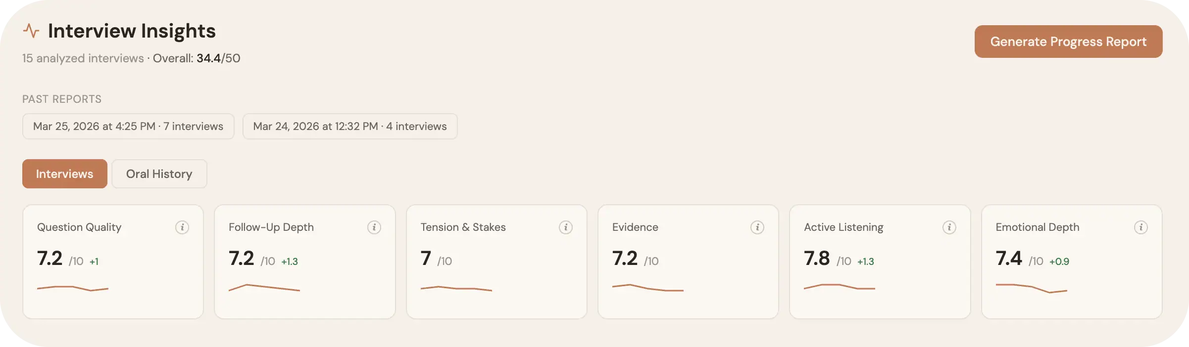 StorySeeker Interview Insights dashboard showing six interview skills with scores, deltas, and sparklines across 15 analyzed interviews.